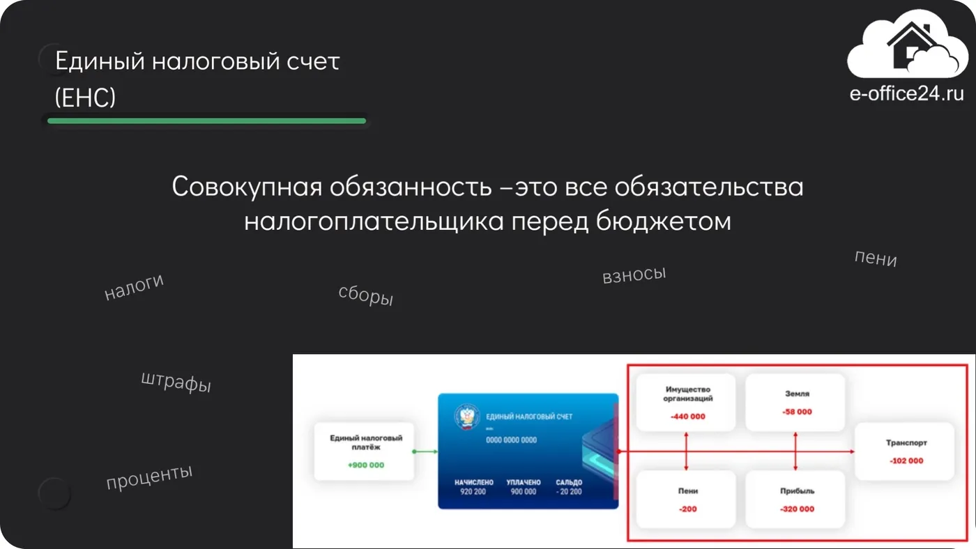 Единый налоговый счет совокупная обязанность. Совокупная обязанность налогоплательщиков.