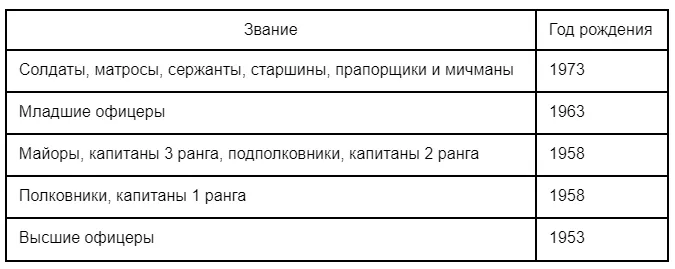 До какого возраста военнообязанный в России в 2024 году. В каком возрасте снимаю