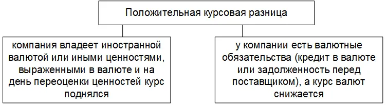 Курсовые разницы постоплата. Курсовые разницы постоплата