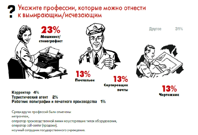 Исчезающие профессии проект