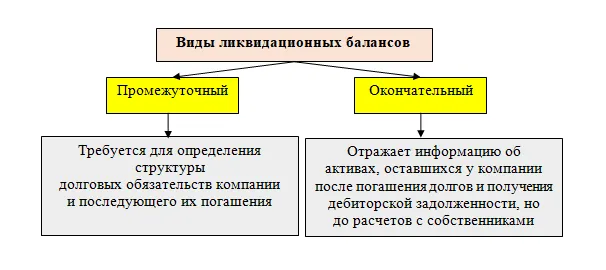 Окончательный ликвидационный баланс образец