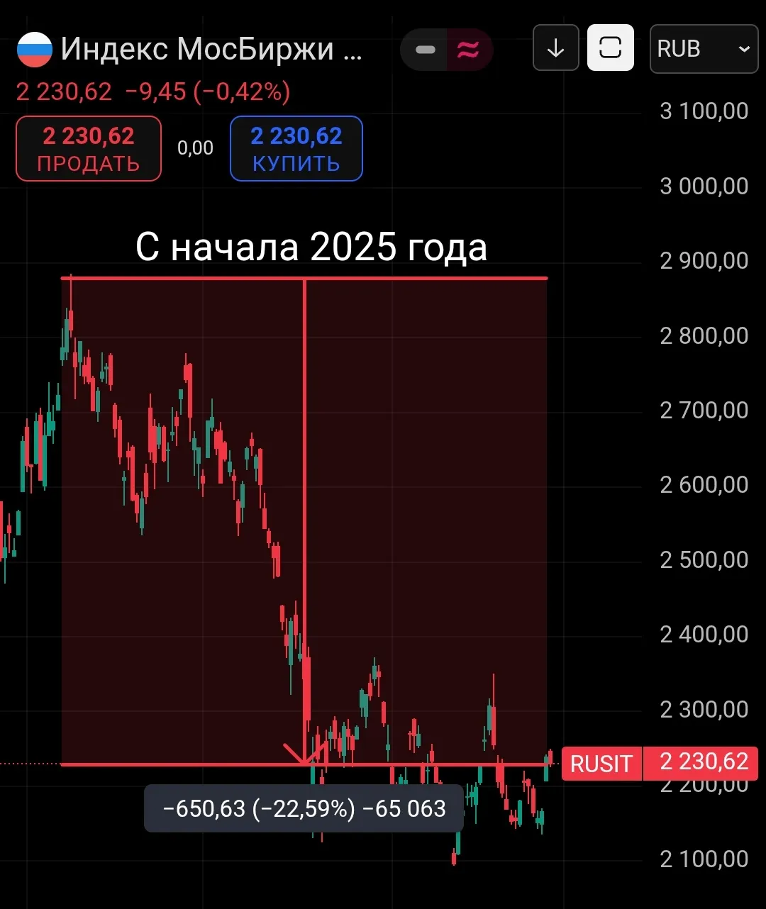 MOEXIT - Индекс МосБиржи информационных технологий