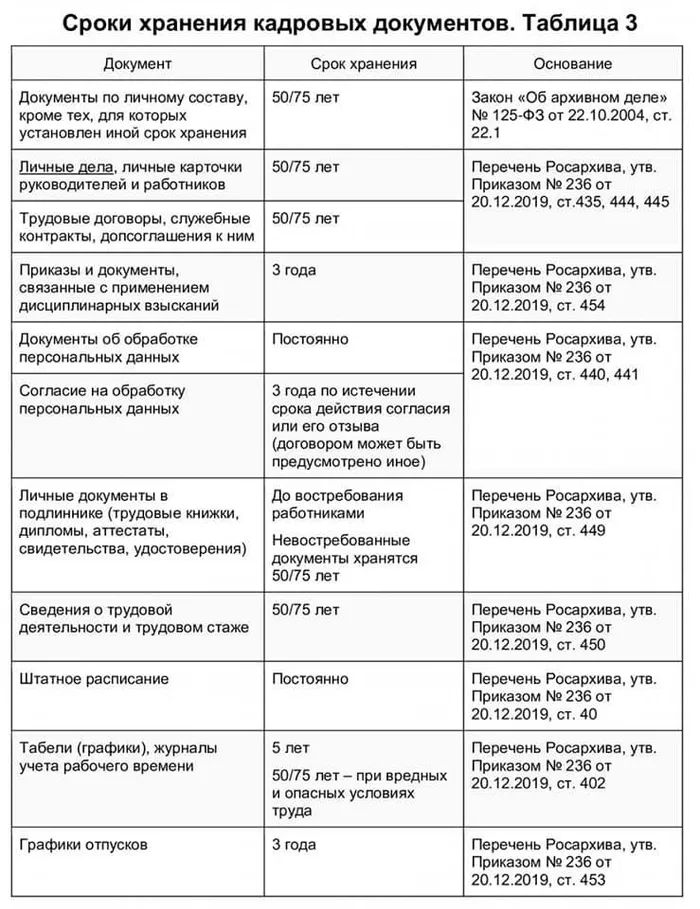 Сдача бухгалтерских документов в архив