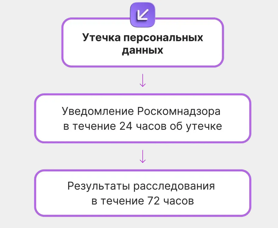 Главные вопросы по персональным данным: как не попасть под штрафы и заполнять уведомления. Конспект вебинара с видео