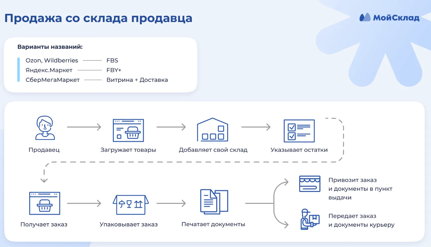 Схемы продаж на озон