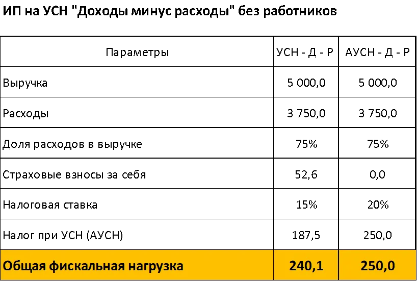 Какой налог доходы минус расходы. Сравнительная таблица УСН И АУСН. АУСН налог процент. Автоматизированная упрощенная система налогообложения (АУСН). АУСН новый налоговый режим минусы для работника.