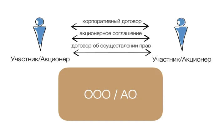 Что такое корпоративный договор, и зачем он нужен: чек-лист для собственника