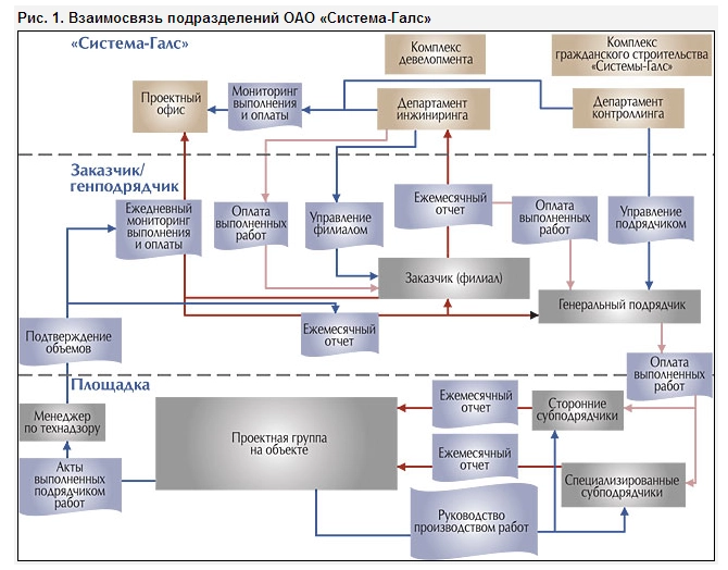 Организация управления подразделениями. Схема взаимодействия подразделений предприятия. Схема взаимодействия отделов в строительной организации. Схема взаимодействия структурных подразделений предприятия. Информационная система строительной организации ИС.