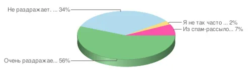 Спам мешает работе 56% пользователей "Клерк.Ру"