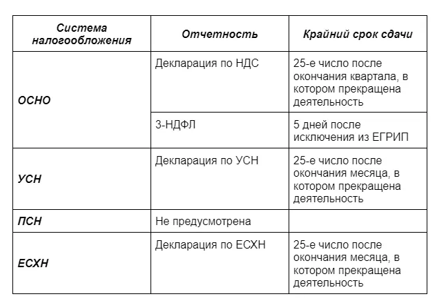 Периодичность отчётов ПСН.