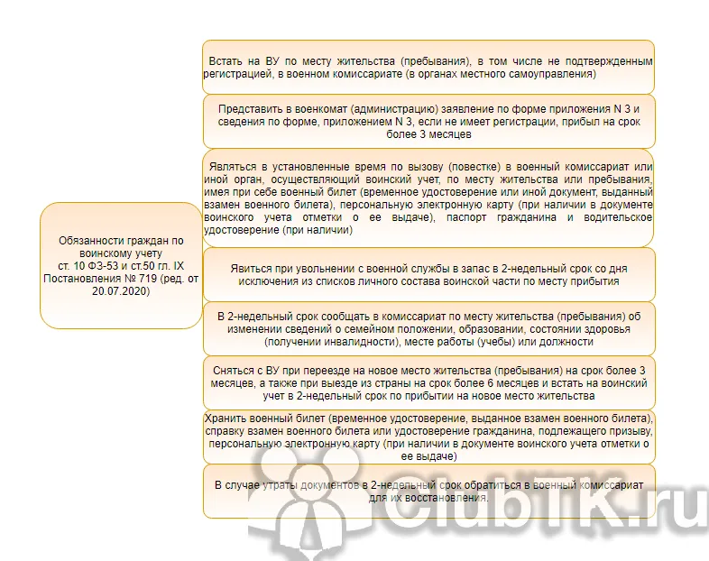 Штраф за постановку на воинский учет. Воинский учет штрафы для граждан. Штраф за непостановку на воинский учет. Штраф за военкомат учет непостановку. Ст 10 воинский учет.