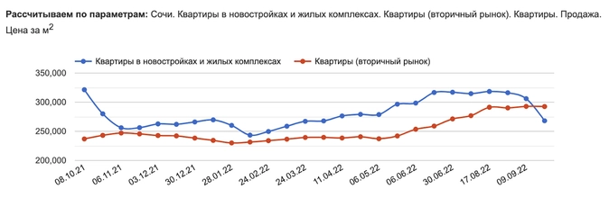 Сочи падает, Москва стоит на месте. Что произошло с ценами на недвижимость в в этих городах за месяц?