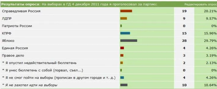Опрос на клерке: На выборах я проголосовал за партию: