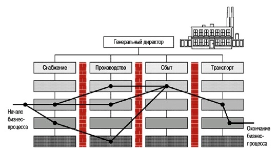 Отличие проекта от процессной деятельности