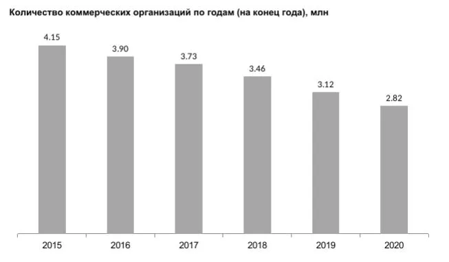 Коммерческие страны. Сколько закрылось предприятий в 2020 году. Динамика рынка кредитных карт русский стандарт. Число малых предприятий в России увеличилось до 953,1. Кредитный рынок России за 20-22 года.