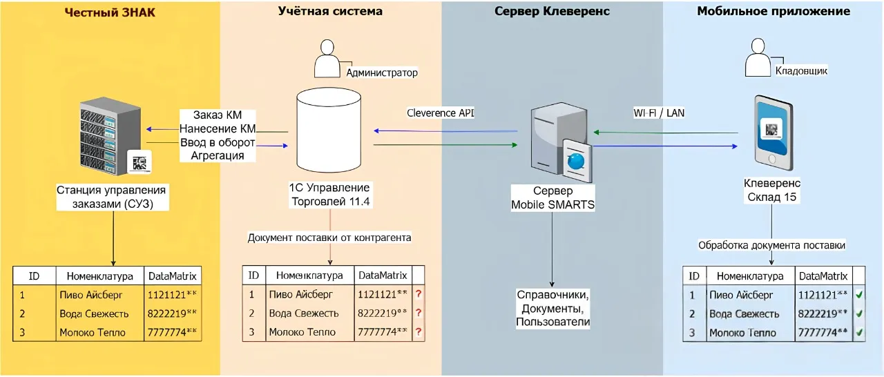 Прямой обмен с системой «Честный ЗНАК» как один из способов «приручить» маркировку