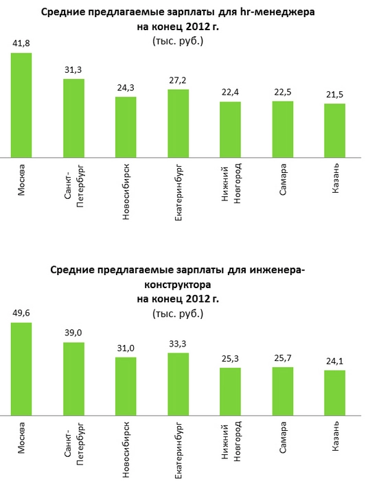 Средняя зарплата главного инженера проекта в москве