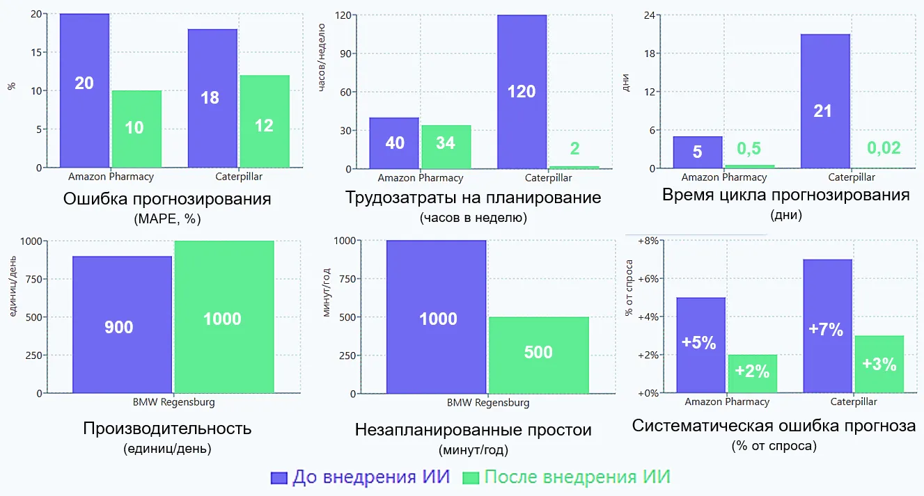 Рисунок 1. Показатели KPI Amazon Pharmacy, BMW Regensburg и Caterpillar до и после внедрения ИИ