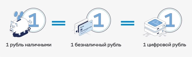 Цифровой рубль с 1 апреля 2023 года. Суть простыми словами