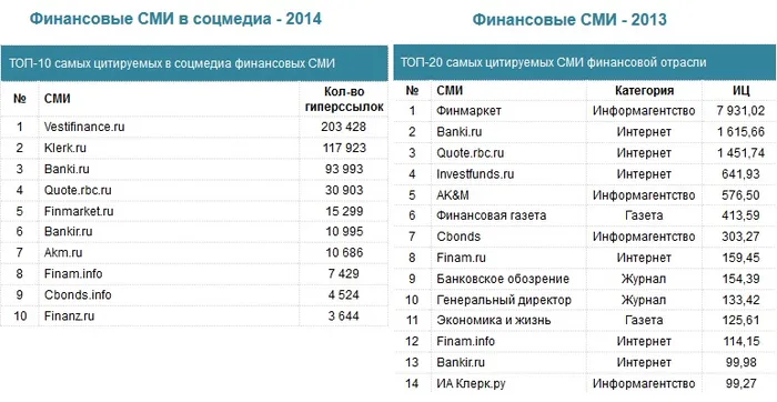 Клерк.Ру взлетел на вторую строчку в рейтинге самых цитируемых финансовых СМИ в соцмедиа за 2014 год