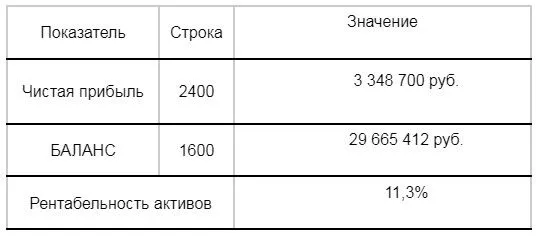 Прибыль строка. Строка 1600. Чистая прибыль строка.