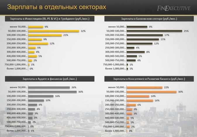 Заработная плата на банковскую. Консалтинг зарплата. Аудит зарплаты. Индивидуальный предприниматель сколько зарабатывает. Анализ рынка зарплат.