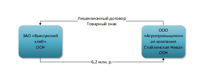 Оптимизация зарплатных налогов методы и схемы