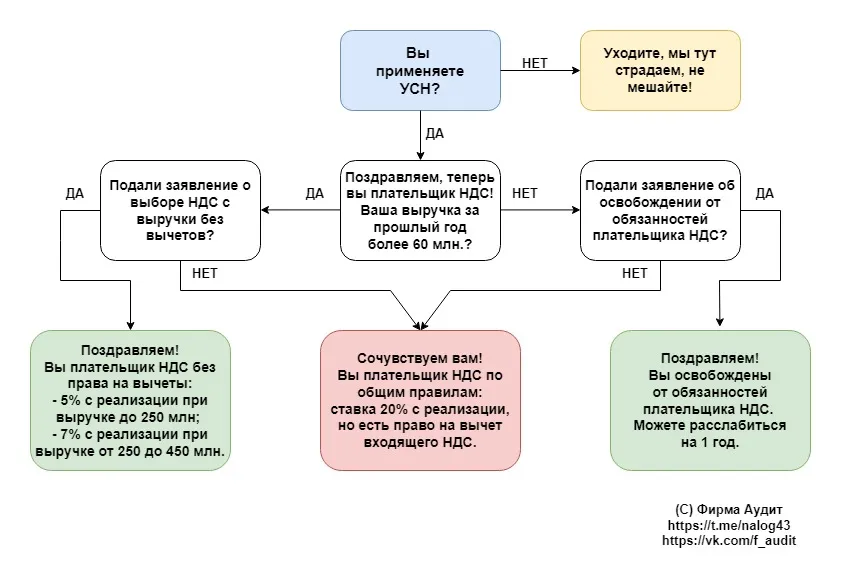 Кто будет платить ндс в 2025 году