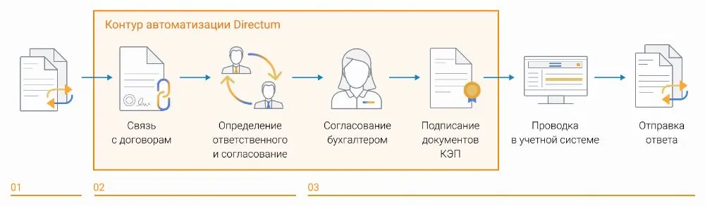 Отправка сведений о проекте контракта на согласование в фо с тэп