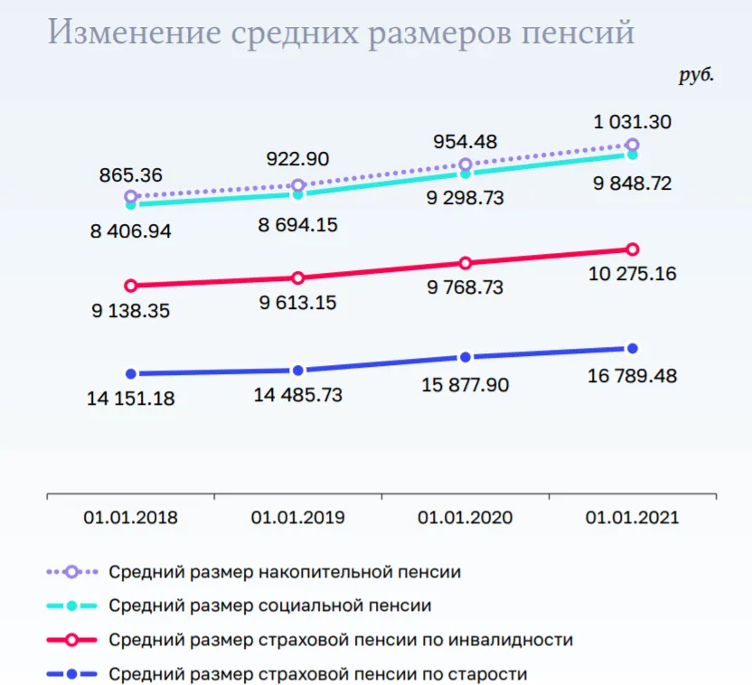 Московская пенсия 2023 году