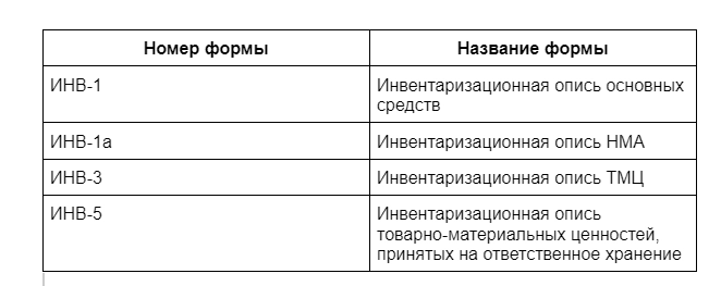 Если компании необходимо документально подтвердить факт проведенной инвентаризации составляется