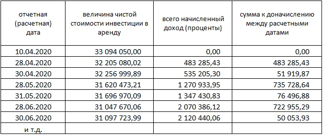 Дисконтирование лизинговых платежей. Процент по договору лизинга. Расчет процентов по договору аренды. Как высчитать процентную ставку по договору лизинга. Как рассчитать ставку дисконтирования для договора лизинга.