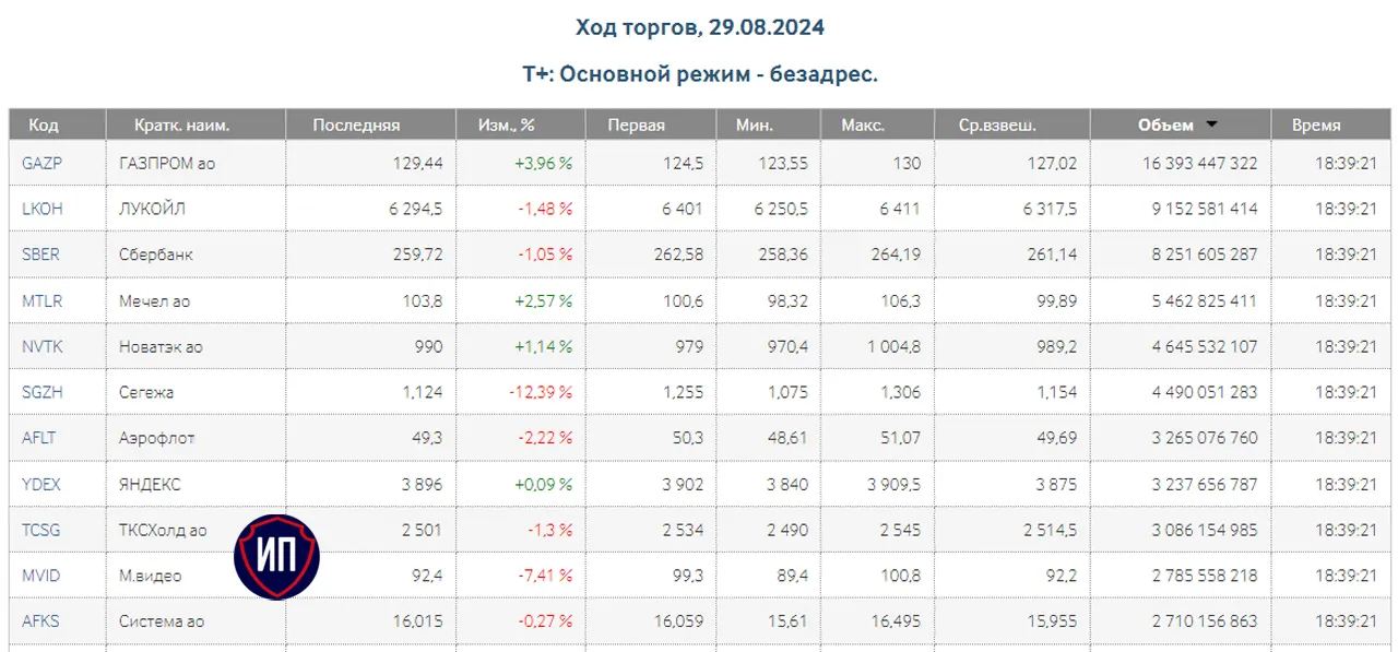 🔥Газпром опять поднимает рынок. Итоги 29 августа на Московской бирже