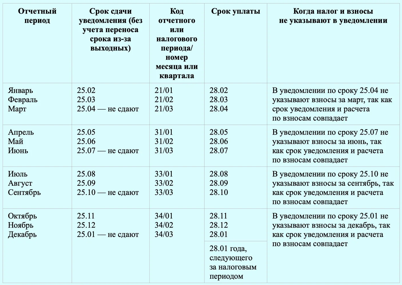 Уведомление по енп в феврале 2024. Уведомления по страховым взносам таблица. Отчетный налоговый период код номер месяца квартала в уведомлении. Уведомление по страховым взносам коды. Отчётный период в налоговой отчетности коды.