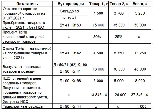 Рассчитайте ведомость выполнения плана товарооборота киоска. Порядок формирования наценки на реализуемый товар. План товарооборота в магазине кондитерский изделий. Как посчитать размер текущей премии.