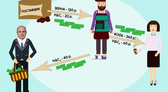 Как работает налог на добавленную стоимость