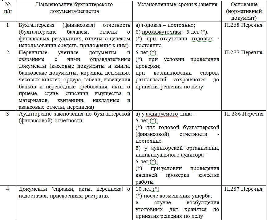 Храним документы с учетом новых сроков