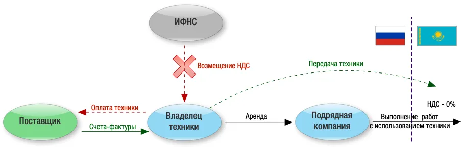 Экспорт ндс 0 для новичков в схемах