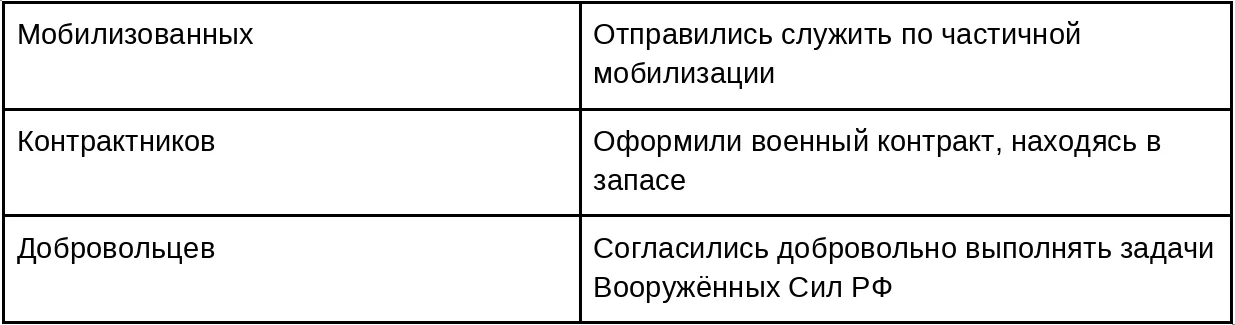 Мобилизованные сотрудники выплаты. Запиши омонимы распределяя их по графам таблицы. Анализ по схеме значения слова его строение написание. Запишите антонимы распределяя их по графам таблицы. Упражнение 322 запишите омонимы распределяя их по графам таблицы.