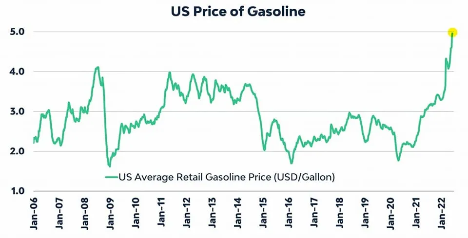 Одна из причин роста цен на дизель в США - запрет импорта нефтепродуктов из РФ