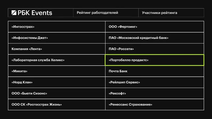 Присоединяйся к команде победителей: Portobello в рейтинге лучших