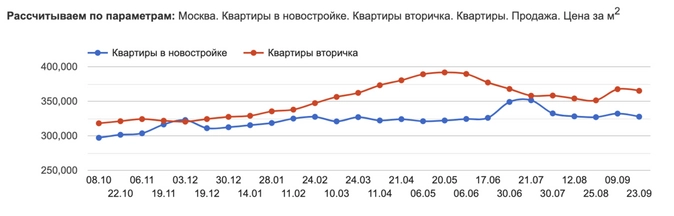 Сочи падает, Москва стоит на месте. Что произошло с ценами на недвижимость в в этих городах за месяц?