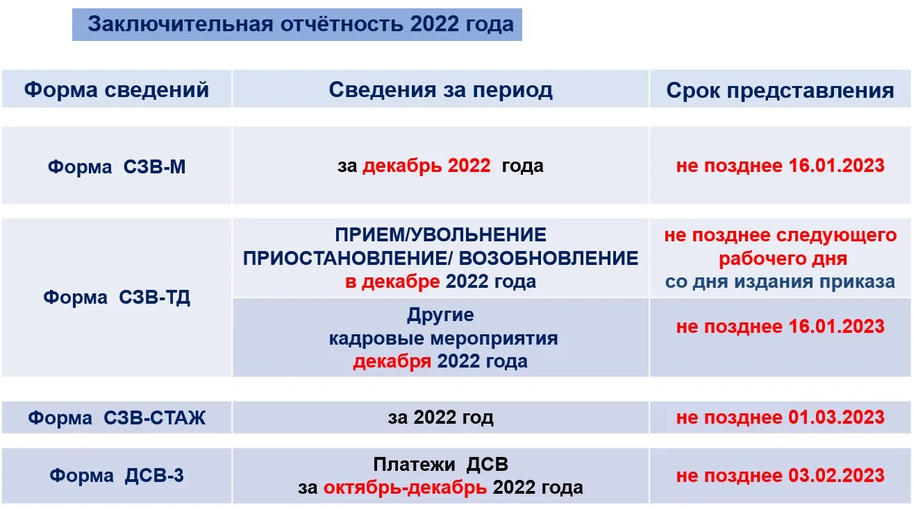 Отчет ефс 1 сроки сдачи в 2024. СЗВ М В 2023 году. Отчет СЗВ-М 2022. СЗВ-М В 2023 году новая форма. СЗВ-ТД В 2023 году новая форма и сроки сдачи.