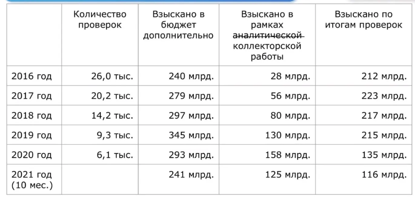 Налоговые проверки в 2022 г