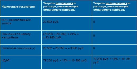 Расход в налоговом больше. Коэффициент налоговой экономии. Питание работников в бухгалтерском учёте. Затраты на питание сотрудников на вахте. Налог 950 рублей.