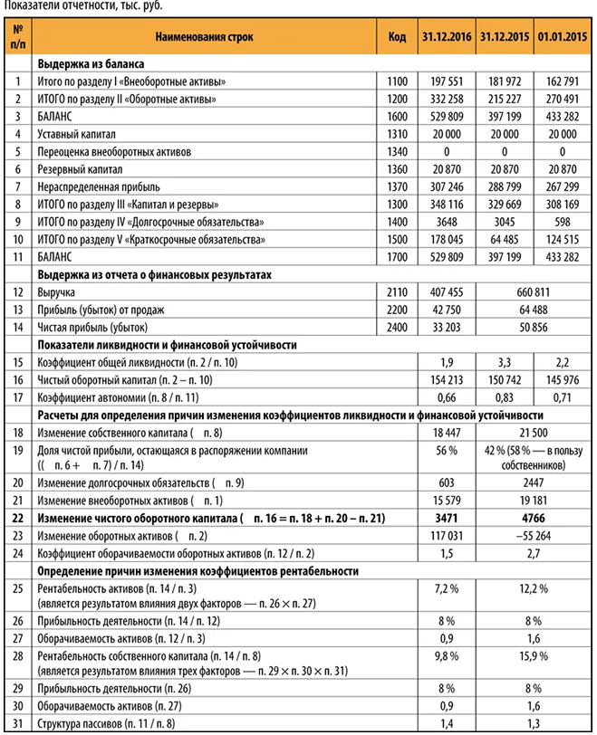 Финансовые активы через прибыль. Сумма собственного оборотного капитала в балансе строка. Показатель собственного капитала в бухгалтерском балансе. Чистый оборотный капитал по балансу. Чистый оборотный капитал в балансе это строка.