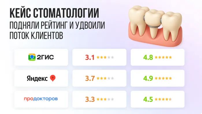 Стоматология теряла 30% клиентов из-за рейтинга 3,0. Кейс:как мы это исправили и повысили его до 4,8