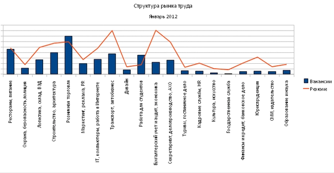 Рынок труда диаграмма