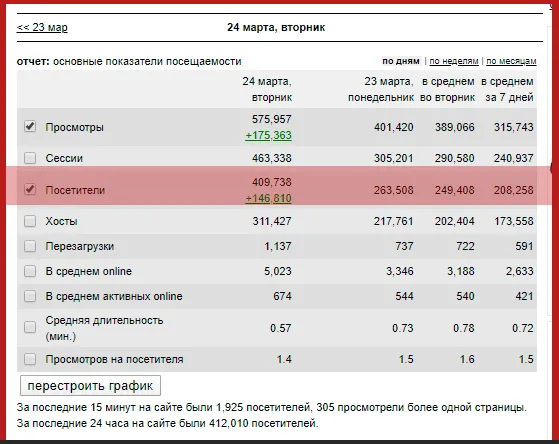 409 738 уникальных пользователей. Рекорд посещаемости на Клерке