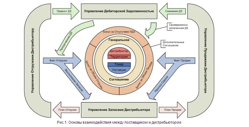 Проблемы дистрибьюторов. Вендор дистрибьютор дилер схема. Схема работы дистрибьютора. Схема работы дистрибьютором. Взаимодействие с дистрибьютором.